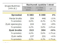 Wyniki Grupy Budimex po III kwartałach 2019 roku