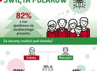 Barometr Providenta: Mężczyźni zamierzają wydać na święta średnio o 500 zł więcej niż kobiety