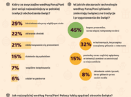 Tradycyjnie czy komercyjnie? Jak Polacy szykują się do świąt? Wyniki badania