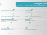 CSR w MŚP: polskie firmy chętniej troszczą się o klientów niż pracowników, a najczęściej prowadzą „zielone” działania