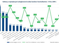 Zaległości firm sięgają 31,5 mld zł.  Najwyższy wzrost w handlu i budownictwie 