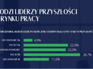 Młodzi liderzy przyszłości na rynku pracy