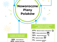 Barometr Providenta: w 2019 r. co trzeci Polak zrealizował założone wydatki, 70 proc. badanych zaplanowało wydatki na ten rok