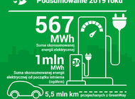 GreenWay Polska podsumowuje rok 2019 