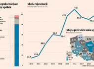 Polacy masowo zakładają firmy