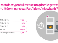 60 proc. pieców węglowych w sercu Śląska do wymiany