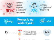 Barometr Providenta: ponad połowa Polaków zamierza obchodzić Walentynki