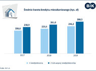 BIK: Kredyt w parach czy osobno?