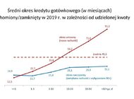 Wykres dnia BIK: Wysokokwotowe kredyty gotówkowe, udzielone na dłuższe okresy - spłacane dużo szybciej