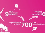 TAURON zwiększa produkcję z wiatru o 60 procent