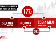 Rekordowe wyniki serwisów internetowych PMPG Polskie Media.  #CyfrowyŚwiatWprost nabiera tempa.