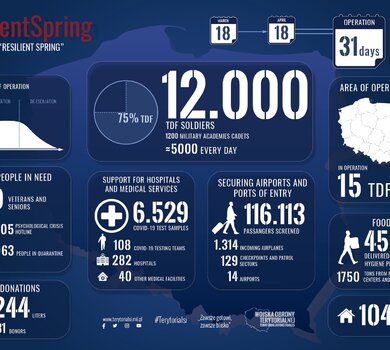 STATISTICS: "Resilient Spring” Polish Territorial Defence Forces