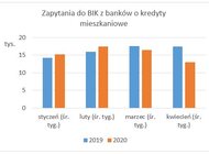 BIK: Popyt na kredyty a scenariusze wyjścia z kryzysu pandemicznego