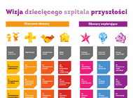 Raport “Dziecięcy Szpital Przyszłości” - Fundacja K.I.D.S. przedstawia współczesne wyzwania i wizję transformacji