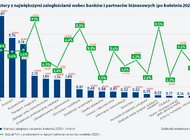 Pierwsze objawy koronawirusa widoczne w zaległościach przedsiębiorstw – dwa razy szybszy niż zwykle wzrost przeterminowanych zobowiązań – do 33,73 mld zł