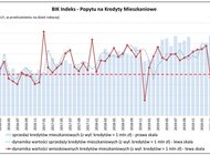 BIK Indeks – Popytu na Kredyty Mieszkaniowe wyniósł w czerwcu 2020 r. (-6,7%)