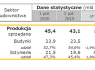 Wyniki Grupy Budimex po I półroczu 2020 roku