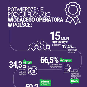 Infografika wyniki PLAY Q2 H1 2020