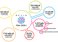 Grupa Netia w II kw. 2020 r. – dalsza poprawa wyników