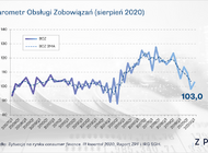 Barometr Obsługi Zobowiązań wzrósł o 5 pkt. w III kwartale br., jednak widoczny jest generalny spadek zdolności do terminowej obsługi zobowiązań