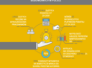 Budimex w pierwszej 25. największych podatników w Polsce