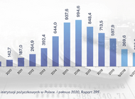 Liczba udzielonych pożyczek w I półroczu 2020 o blisko 40% niższa niż przed rokiem. Większość wnioskujących bez szans na finansowanie.