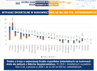 Spadła liczba wypadków i poszkodowanych na budowach w Polsce