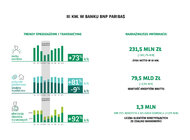 Grupa Kapitałowa BNP Paribas Bank Polska wypracowała w III kw. 232 mln zł zysku netto 