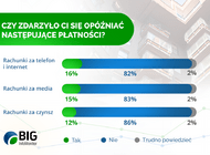 Długi czynszowe Polaków rosną szybciej 