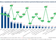 Branże długami podzielone, 1,22 mld zł nowych zaległości firm w pół roku pandemii