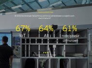 Badanie EY: w najbliższych dwóch latach 67% zarządzających firmami z całego świata zamierza zainwestować w internet rzeczy, 64% w sztuczną inteligencję, a 61% w rozwiązania chmurowe