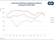 Niemal dwa razy mniej wydanych kart kredytowych w 2020 r. 