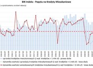 BIK Indeks – Popytu na Kredyty Mieszkaniowe wyniósł w grudniu 2020 r. (+6,4%)