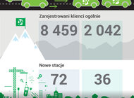 Prawie sto razy dookoła Ziemi. GreenWay podsumowuje 2020 rok