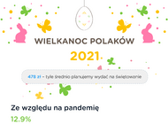  Wielkanoc w warunkach „nowej normalności” – tylko niecałe 40 proc. Polaków planuje tradycyjne święta