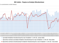 BIK Indeks – Popytu na Kredyty Mieszkaniowe wyniósł w marcu 2021 r. (+36,8%)