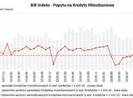 O 33,2% wzrósł lipcowy odczyt BIK Indeksu Popytu na Kredyty Mieszkaniowe 