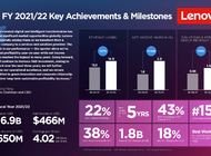 Grupa Lenovo ogłosiła wyniki za pierwszy kwartał roku obrotowego 2021/2022
