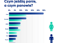 Leasing i wynajem długoterminowy. Czym chcą jeździć kobiety, a czym mężczyźni?