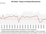 O 39,4% wzrosła wartość zapytań o kredyty mieszkaniowe – sierpniowy odczyt BIK Indeksu Popytu na Kredyty Mieszkaniowe