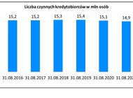 Podwyżki stóp procentowych zniechęcają Polaków do zaciągania kredytów