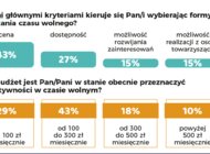 Jak wyglądają jesienne wydatki Polaków na rozrywkę? Wyniki badania