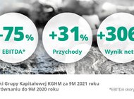 KGHM po III kwartałach 2021: rosnąca produkcja, bardzo dobre wyniki finansowe, ambitna polityka klimatyczna