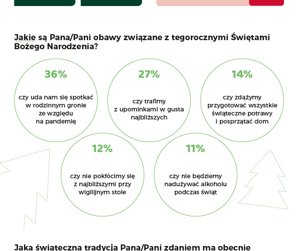 Ponad 70% Polaków uważa, że tradycyjne upominki to już przeżytek