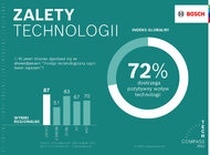 Bosch Tech Compass: 72% ankietowanych uważa, że technologia czyni świat lepszym