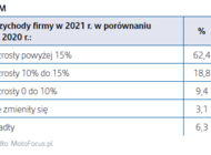 Przemysł motoryzacyjny nadal w pandemicznym poślizgu