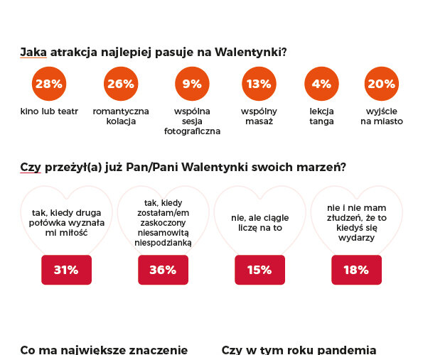 Walentynki według Polaków. Wyniki badania