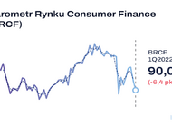 Spadek wartości Barometru Rynku Consumer Finance drugi kwartał z rzędu. Perspektywy nie są optymistyczne.