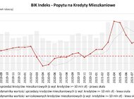 O 29,2% spadła wartość zapytań o kredyty mieszkaniowe – lutowy odczyt BIK Indeksu Popytu na Kredyty Mieszkaniowe