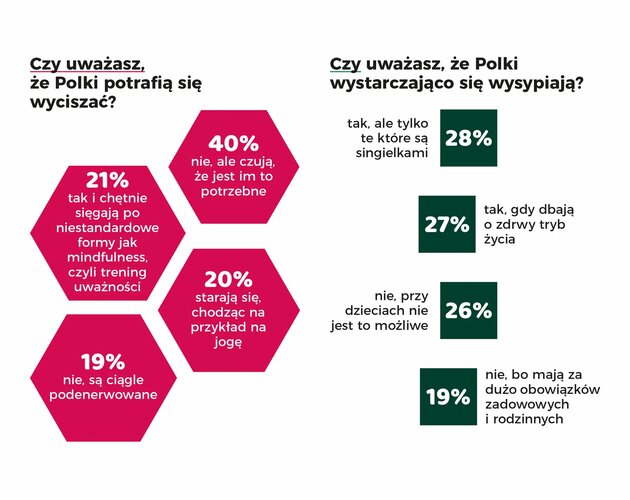 Polki dbają o siebie stosując głównie domową pielęgnację. Wyniki badania